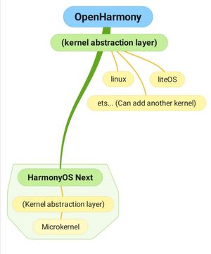 HarmonyOS NEXT 아키텍처