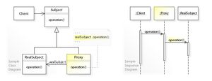 프록시 디자인 패턴의 샘플 UML 클래스 및 시퀀스 다이어그램.