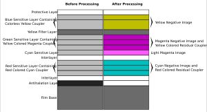 Diagram of FujiColor Supreria C-41 film