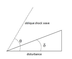 장애물 다이어그램