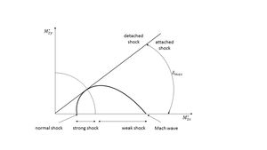 충격파 극 좌표 도표