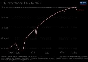 1927년 이후 인도네시아의 기대 수명