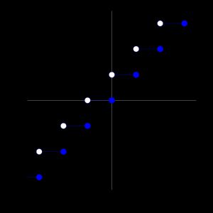 천장 함수의 그래프