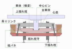 그림2-1 스윙행거식 볼스터 대차(1점 지지). 스윙 볼스터 가이드 방식.
