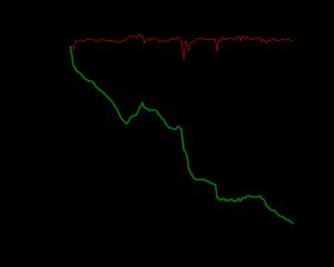 론 빙하의 변화.세로축: 길이 변화(미터)가로축: 연도굵은 녹색: 1879년부터의 누적 길이 변화얇은 빨간색: 1년 동안의 성장