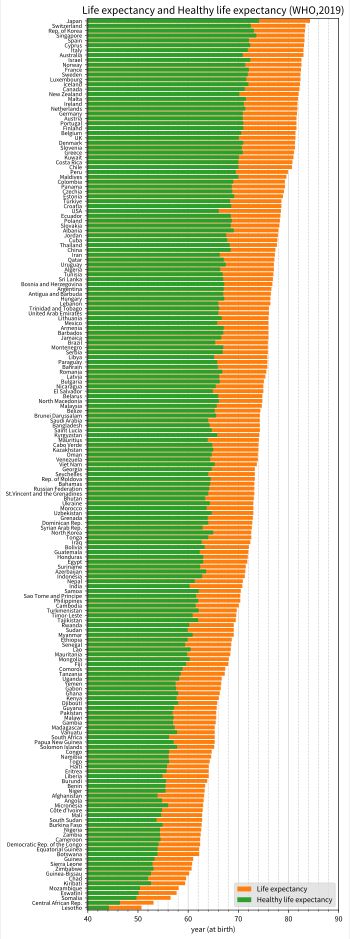 기대 수명(주황색)과 건강 수명(녹색). WHO 2019 데이터.
