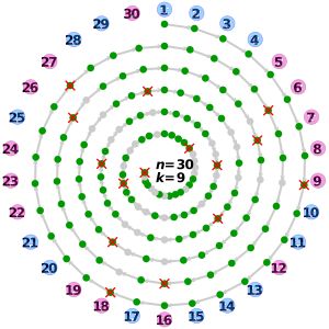 30명의 사람과 9의 간격으로 진행되는 요세푸스 문제의 변형 – 시간은 나선형을 따라 안쪽으로 진행되며, 녹색 점은 생존자, 회색은 죽은 사람, 십자 표시는 살해를 나타냄