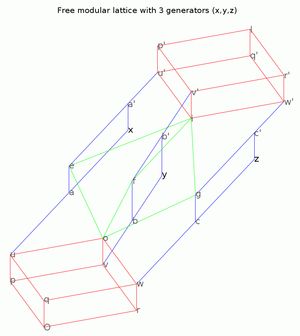 세 개의 원소 {x,y,z}로 생성된 자유 모듈러 격자