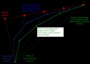 잠자리(dragonfly) 싸움에서 사용되는 동작 위장의 원리