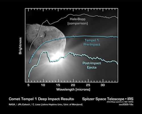 세 개의 코마 스펙트럼 비교