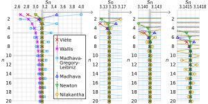 비에트 공식과 \(\pi\)에 대한 여러 역사적인 무한 급수의 수렴 비교. \(S_n\)은 \(n\)개의 항을 취한 후의 근사값이다. 각 후속 서브플롯은 음영 처리된 영역을 가로로 10배 확대한다.