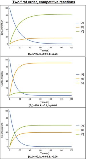 반응 속도 상수가 다른 두 가지 1차 경쟁 반응의 시간 경과