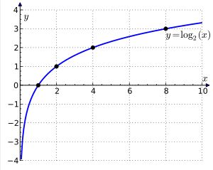 Graph showing a logarithm curves, which crosses the <i>x</i>-axis where <i>x</i> is 1 and extend towards minus infinity along the <i>y</i>-axis.