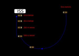 국제 우주 정거장(ISS) 접근