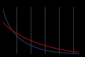 새로운 시장에서는 꼬리가 더 길고 두꺼워진다 (빨간색 영역). 예를 들어, 전통적인 소매업체는 그래프 왼쪽(머리)에 집중했지만, 인터넷 기반의 판매자는 오른쪽 영역(꼬리)에서도 많은 판매를 창출할 수 있다.