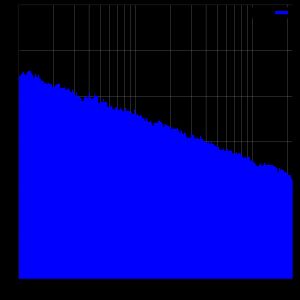 로그-로그 플롯에서 핑크 노이즈 근사 스펙트럼; 전력 밀도는 주파수 10&nbsp;dB/데케이드 감소