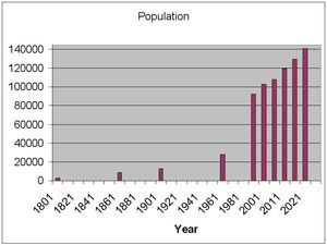 애슈퍼드 자치구의 인구 증가 추이
