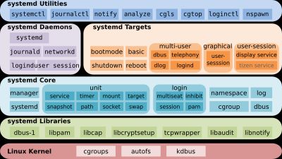 systemd의 구조