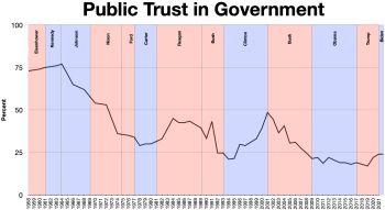 정부에 대한 대중의 신뢰도 조사