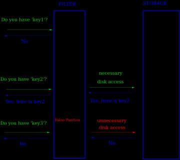 키-값 저장 시스템에서 응답 속도를 높이는 데 사용되는 블룸 필터. 블룸 필터의 결정은 빠르지만, 위양성으로 인해 불필요한 디스크 접근이 발생할 수 있다. 그럼에도 불구하고 블룸 필터를 사용하면 전반적인 응답 속도가 향상된다.