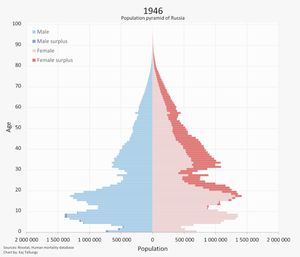 1946년부터 2023년까지의 러시아 인구 연령 피라미드
