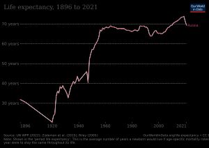 1896년 이후 러시아의 평균 수명