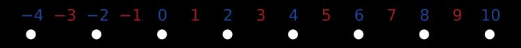 짝수가 흰색 원, 홀수가 검은 점으로 표시된 -4부터 10까지의 수직선
