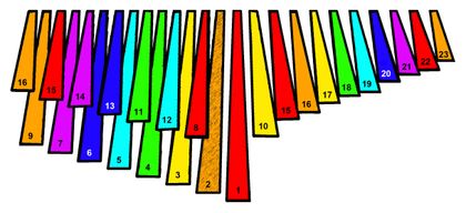 음비라 dzavadzimu 튜닝 및 키 레이아웃* 같은 색상의 키는 같은 음표(일반적으로 옥타브)이다.* 키 "1"은 가장 낮은 음표이고, 키 "23"은 가장 높은 음표이다.* 키 "2"는 mavembe 튜닝에서만 발견되는 경우가 많다.* 일부 음비라에는 추가 키가 있다.* 음표 간격은 다양할 수 있지만 모든 옥타브는 7음 음계로 나뉜다.* 이 다이어그램은 모든 음비라 dzavadzimu를 나타내는 것은 아니지만 가장 일반적인 레이아웃을 나타낸다.