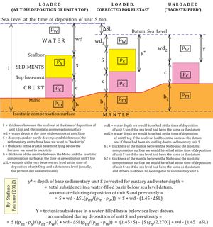 실제 분지 시나리오에 적용된 에어리 평형설. 맨틀에 가해지는 총 하중은 지각 기저, 밀도가 낮은 퇴적물, 그리고 그 위에 있는 해양 수로 구성된다