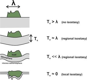 수직 하중(녹색)에 대한 반응으로 나타나는 암석권(회색)의 평형적 수직 운동