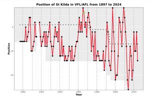 세인트킬다의 VFL/AFL 연도별 순위 차트