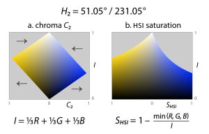 그림 15. HSI에서 채도는 명도에 상대적인 색차(Chroma)이다.