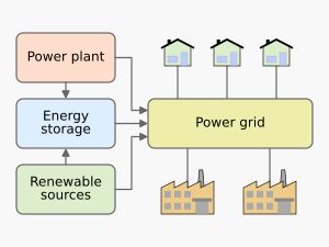 화석 또는 원자력 발전소 및 재생 에너지원에서 얻은 에너지는 고객이 사용할 수 있도록 저장됩니다.