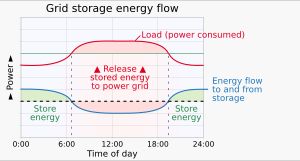 하루 동안의 단순화된 계통 에너지 흐름