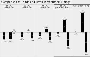 다양한 미톤 조율법에서 완전 5도, 장3도, 단3도와 순정율 비교