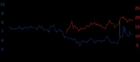 2014년 7월부터 2015년 7월까지 삼성물산과 제일모직의 주식 가치 추이. 회색 선은 합병 계획을 발표한 지점이다. (단위: 만 원)