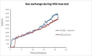 최대 테스트 중 $V̇O₂$와 $V̇CO₂$의 가스 교환. 60와트에서 3분 시작하여 소진될 때까지 3분마다 35와트 추가