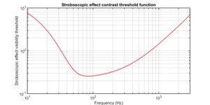 스트로보 효과 대비 임계값 함수(가시성 참조)