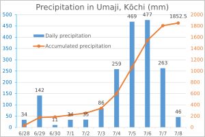 고치현 우마지촌에서는 1,852.5mm의 강수량을 기록했다.