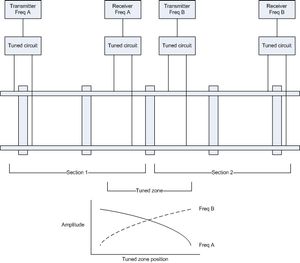 두 개의 블록 구간을 가진 궤도 회로 철도