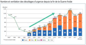 1984년~2018년 항공자위대의 스크램블.