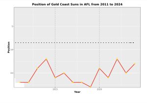 AFL에서 골드코스트의 연도별 순위 차트