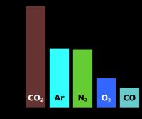 화성 대기의 구성을 나타낸 그래프.