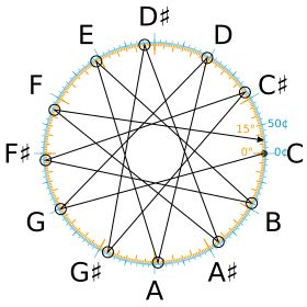 피타고라스 음계; 각 선은 완전 5도를 나타낸다. 이 간격은 7.038도의 중심각을 가지며, 이는 30도의 23.46%이다.