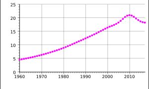 1960-2017 시리아의 인구. 단위는 백만 명. (유엔 세계인구전망 2017)