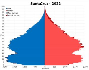 2022년 산타크루스 주 인구 피라미드