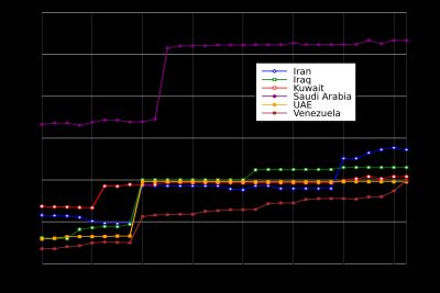 석유수출국기구(OPEC)가 보고한 매장량 그래프. 관련 발견 없이 보고된 매장량이 증가하고, 연간 생산량에도 불구하고 고갈되지 않음을 보여준다.