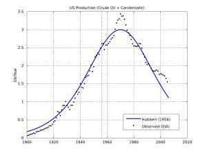 미국 본토의 석유 생산 및 허버트의 정점 예측값