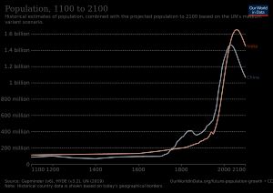 1100년 이후 인도와 중국의 역사적 인구 추이 (2100년까지의 예상)