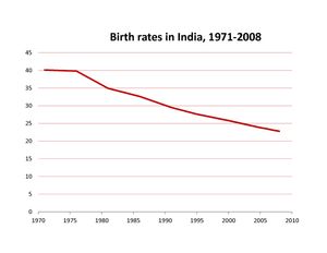 인도의 조(粗) 출생률 추세 (1,000명당, 전국 평균)
